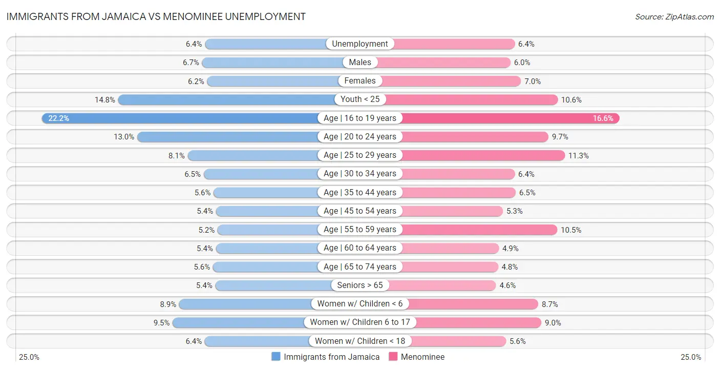 Immigrants from Jamaica vs Menominee Unemployment