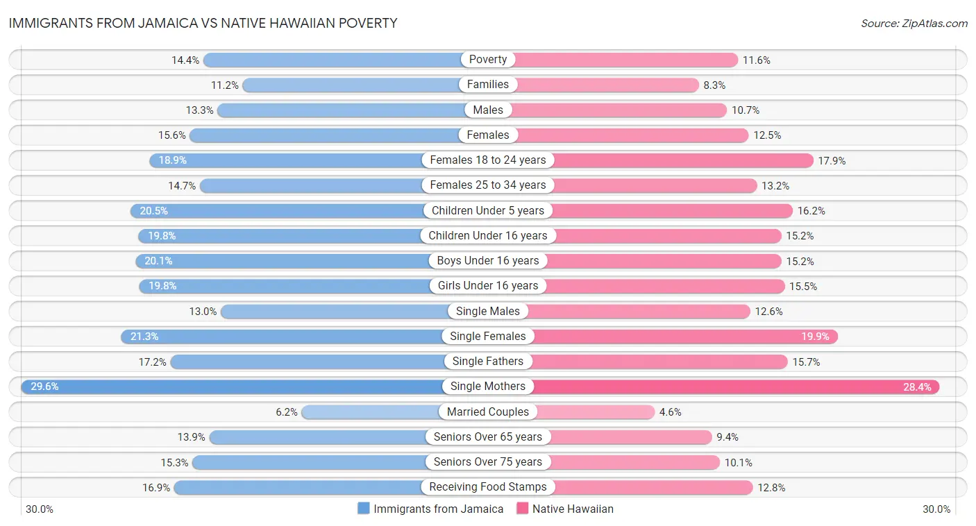 Immigrants from Jamaica vs Native Hawaiian Poverty