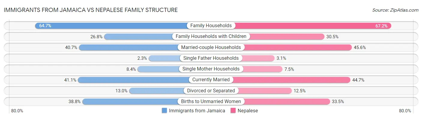 Immigrants from Jamaica vs Nepalese Family Structure