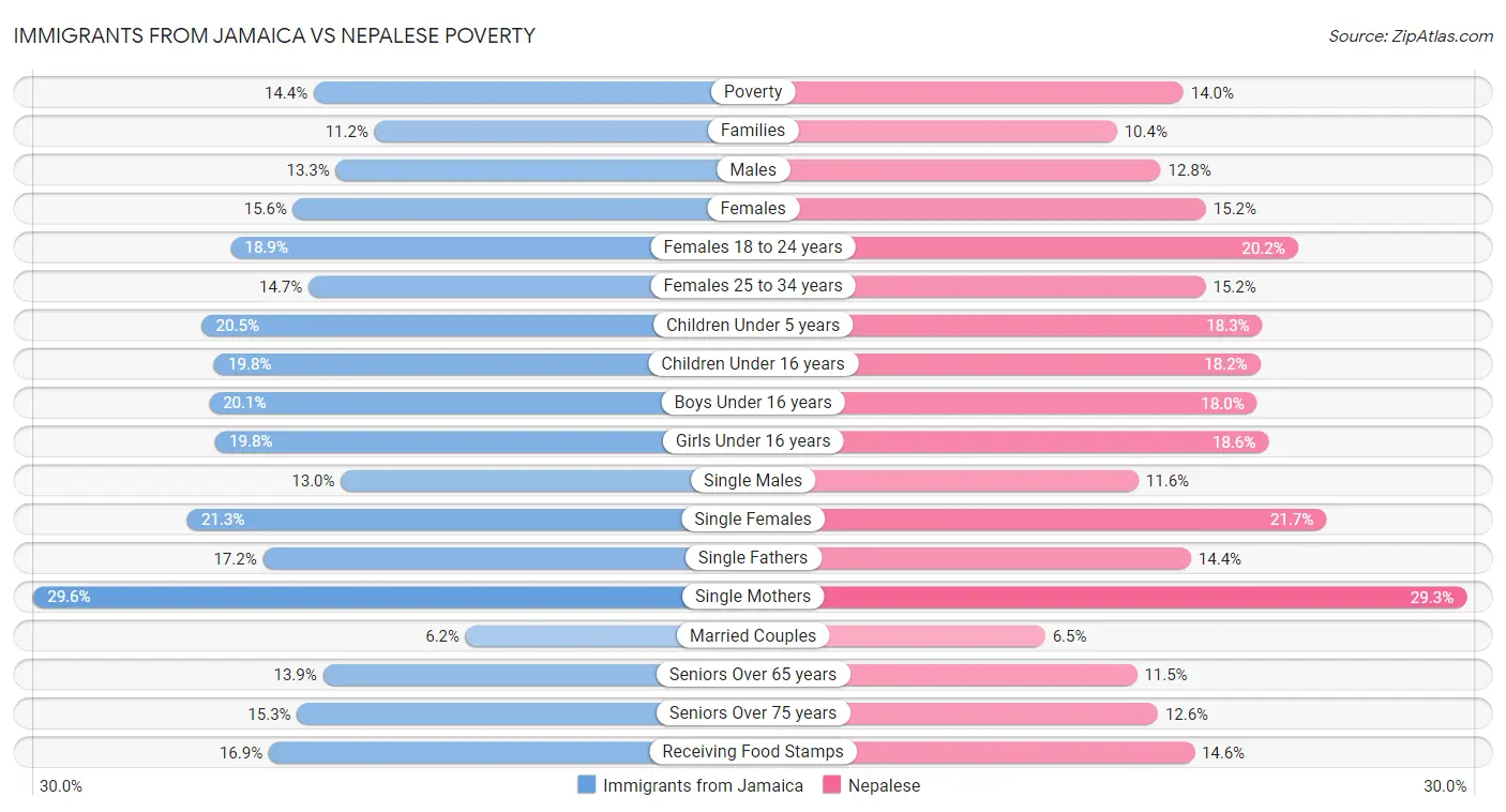 Immigrants from Jamaica vs Nepalese Poverty