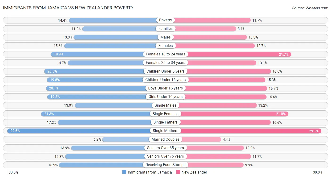 Immigrants from Jamaica vs New Zealander Poverty