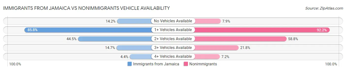Immigrants from Jamaica vs Nonimmigrants Vehicle Availability