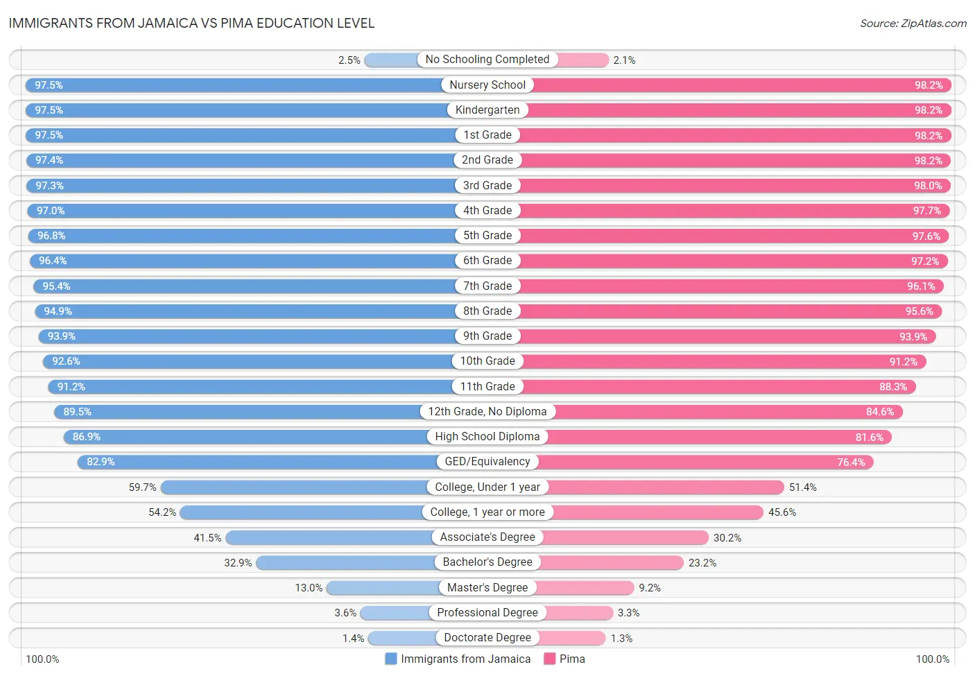 Immigrants from Jamaica vs Pima Education Level