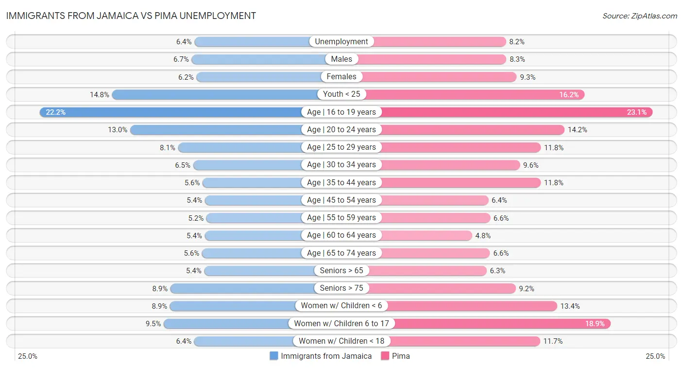 Immigrants from Jamaica vs Pima Unemployment