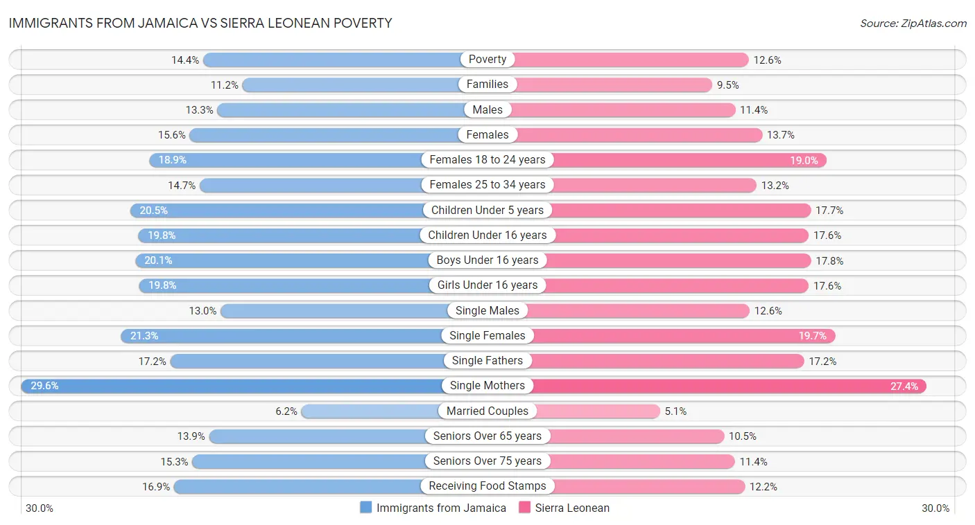 Immigrants from Jamaica vs Sierra Leonean Poverty