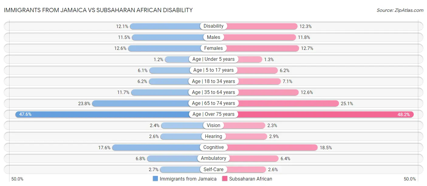 Immigrants from Jamaica vs Subsaharan African Disability