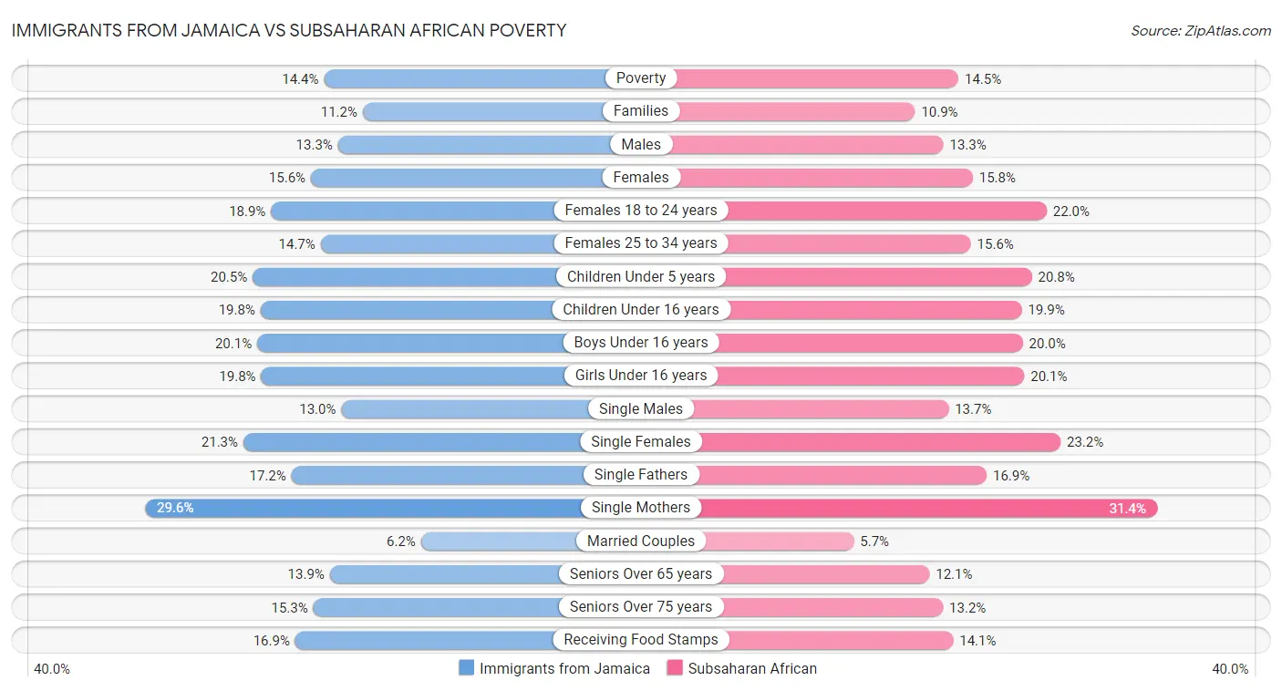 Immigrants from Jamaica vs Subsaharan African Poverty