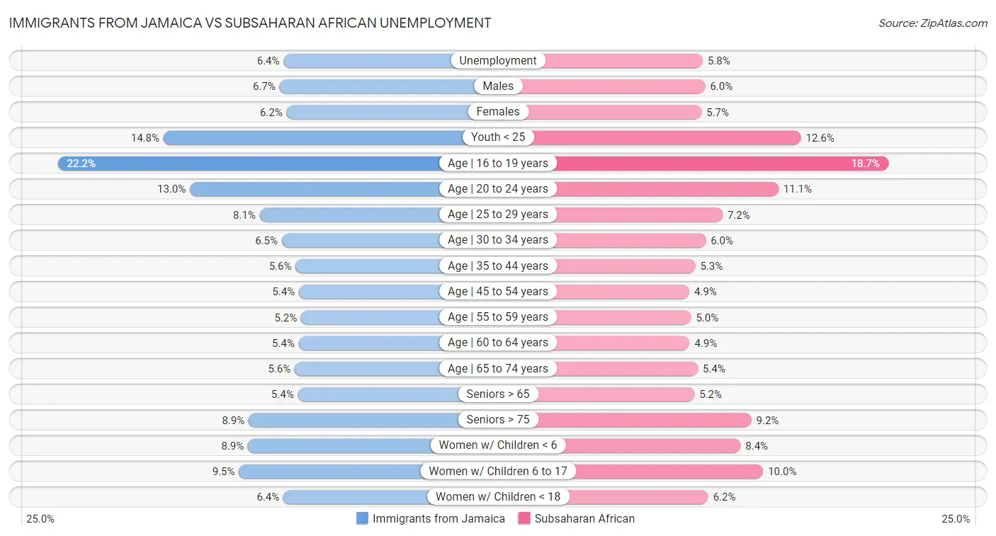 Immigrants from Jamaica vs Subsaharan African Unemployment