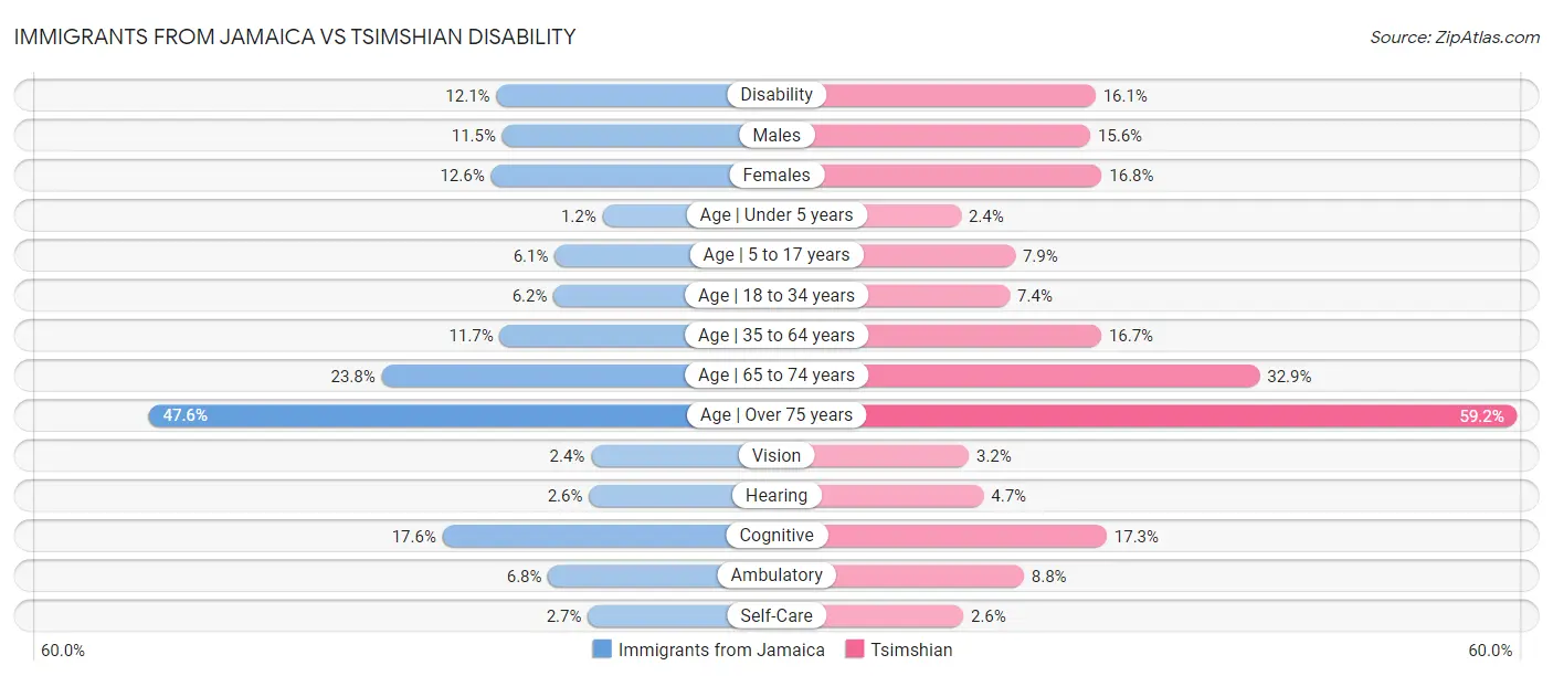 Immigrants from Jamaica vs Tsimshian Disability