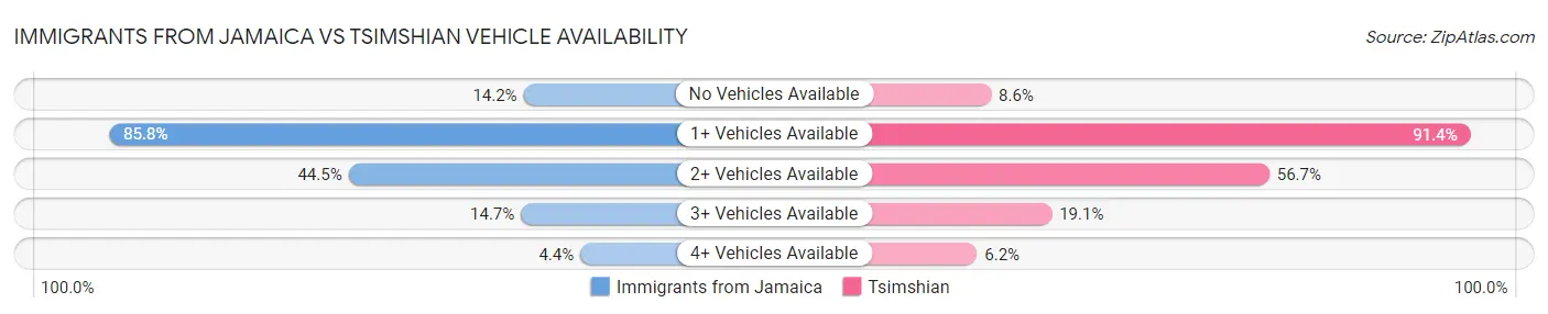 Immigrants from Jamaica vs Tsimshian Vehicle Availability