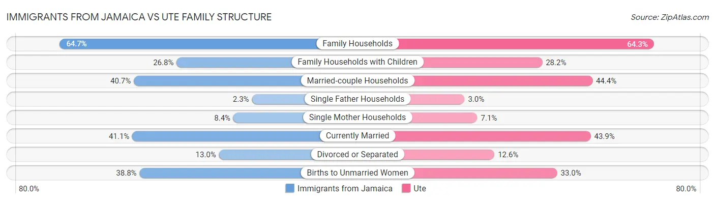 Immigrants from Jamaica vs Ute Family Structure