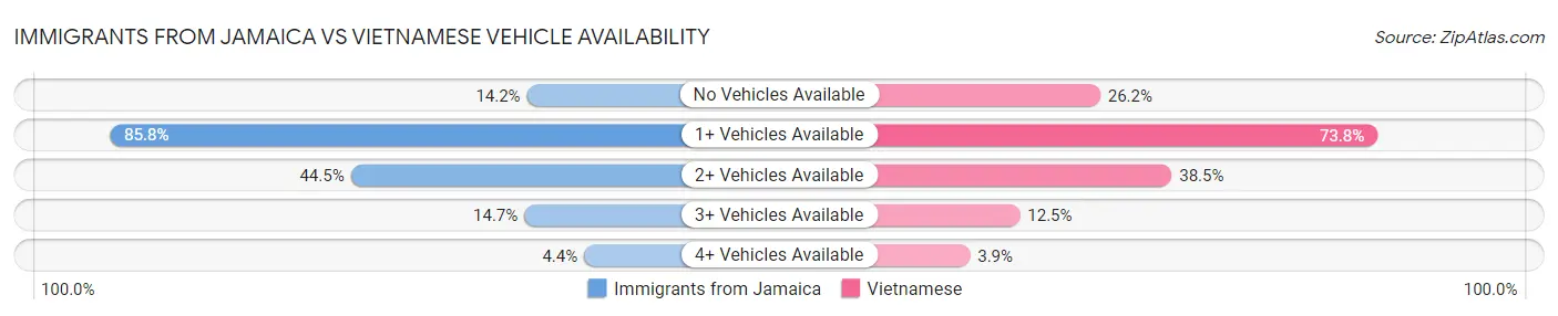 Immigrants from Jamaica vs Vietnamese Vehicle Availability