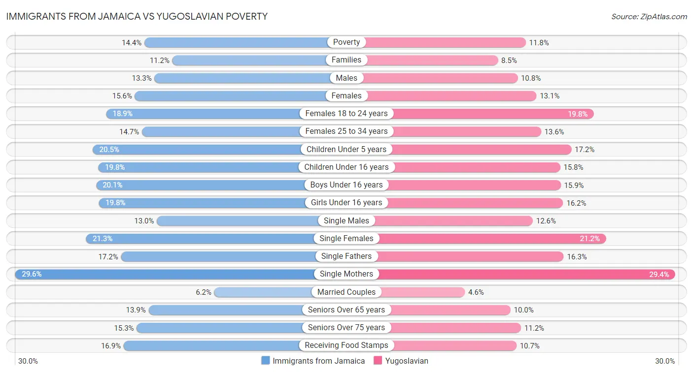 Immigrants from Jamaica vs Yugoslavian Poverty