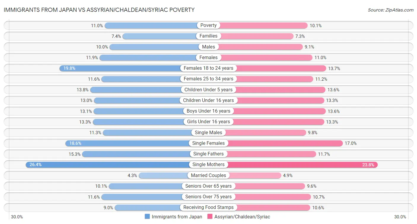 Immigrants from Japan vs Assyrian/Chaldean/Syriac Poverty