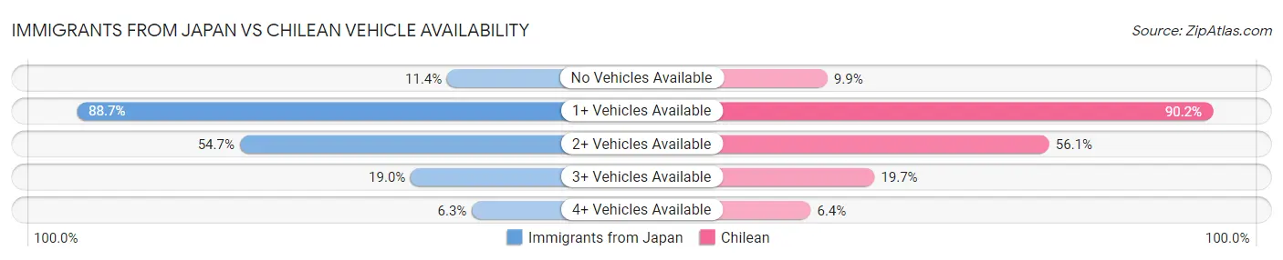 Immigrants from Japan vs Chilean Vehicle Availability