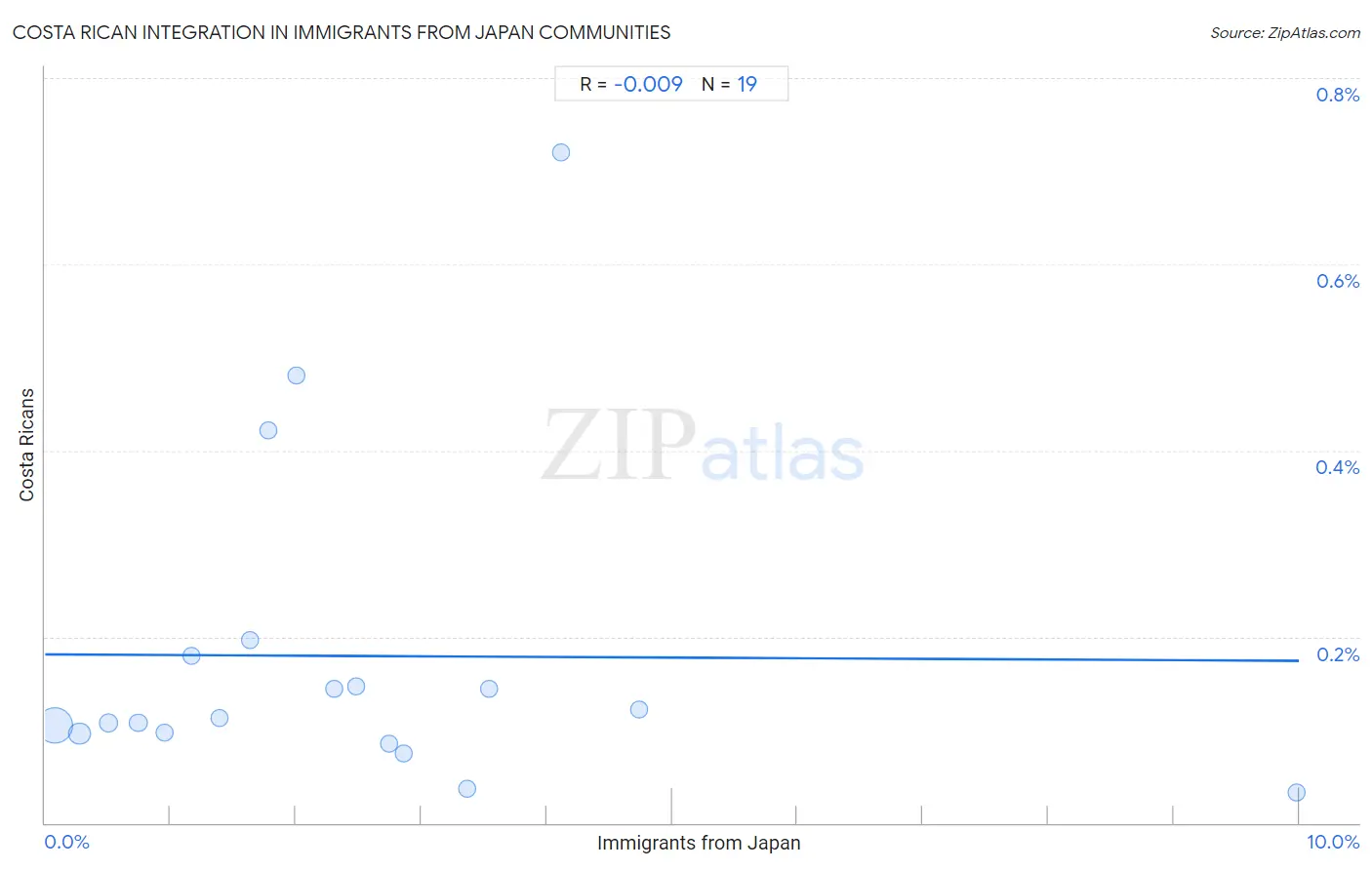 Immigrants from Japan Integration in Costa Rican Communities