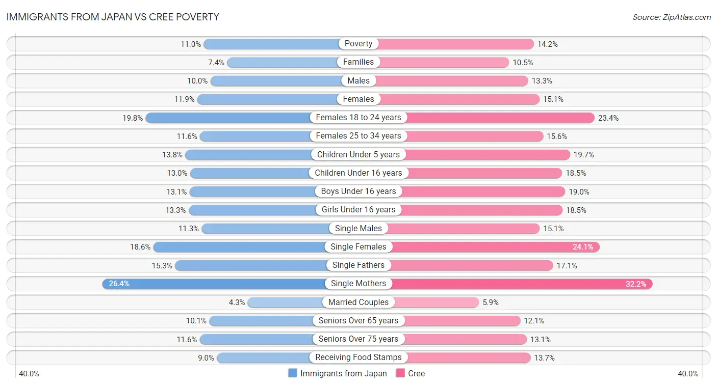 Immigrants from Japan vs Cree Poverty