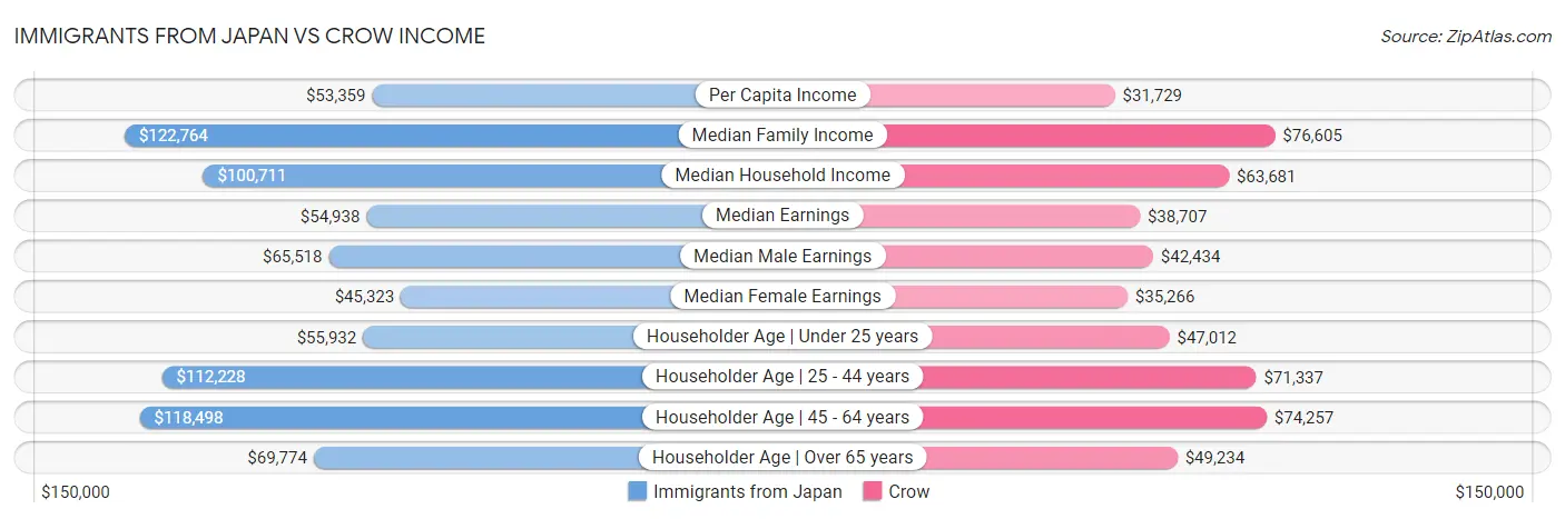 Immigrants from Japan vs Crow Income