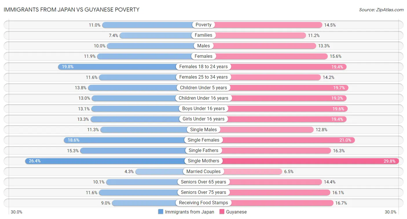 Immigrants from Japan vs Guyanese Poverty