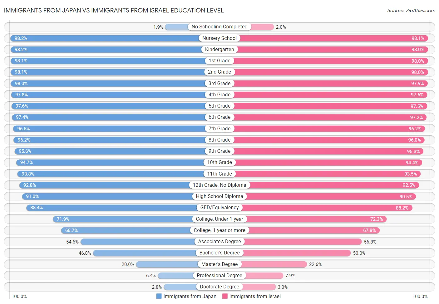 Immigrants from Japan vs Immigrants from Israel Education Level
