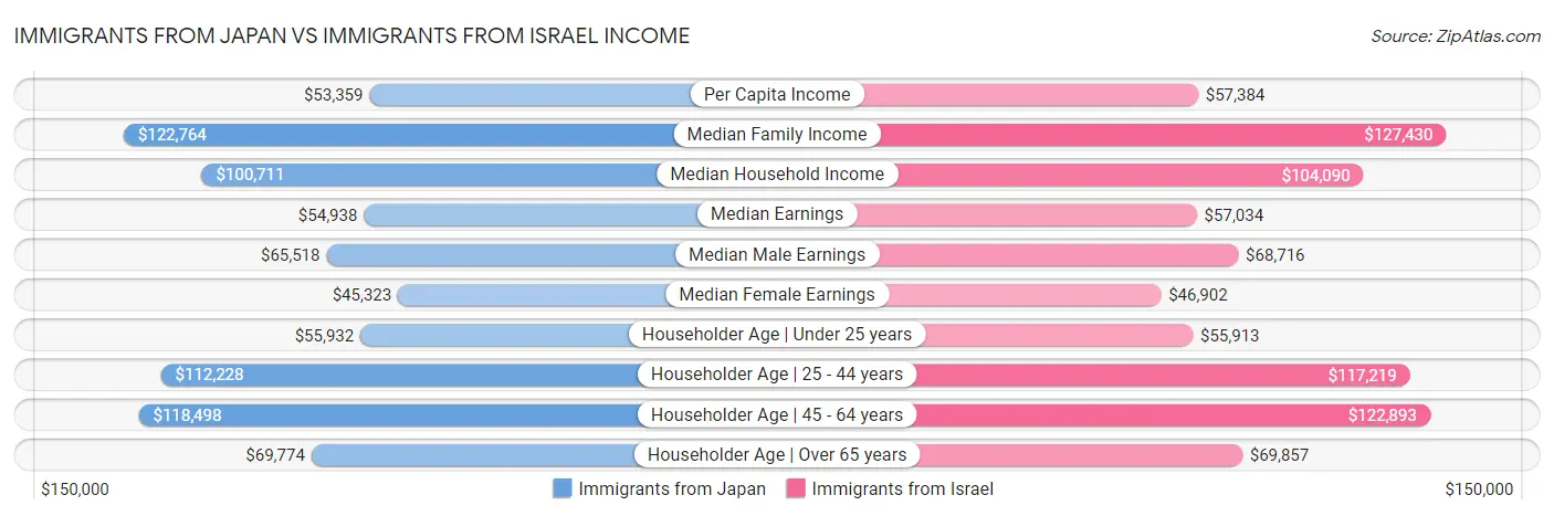 Immigrants from Japan vs Immigrants from Israel Income