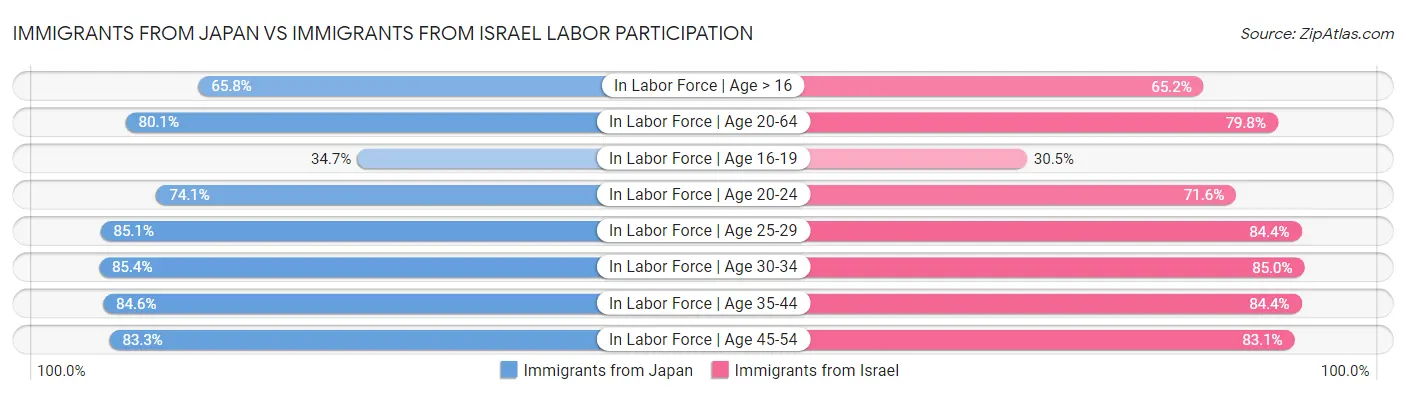 Immigrants from Japan vs Immigrants from Israel Labor Participation