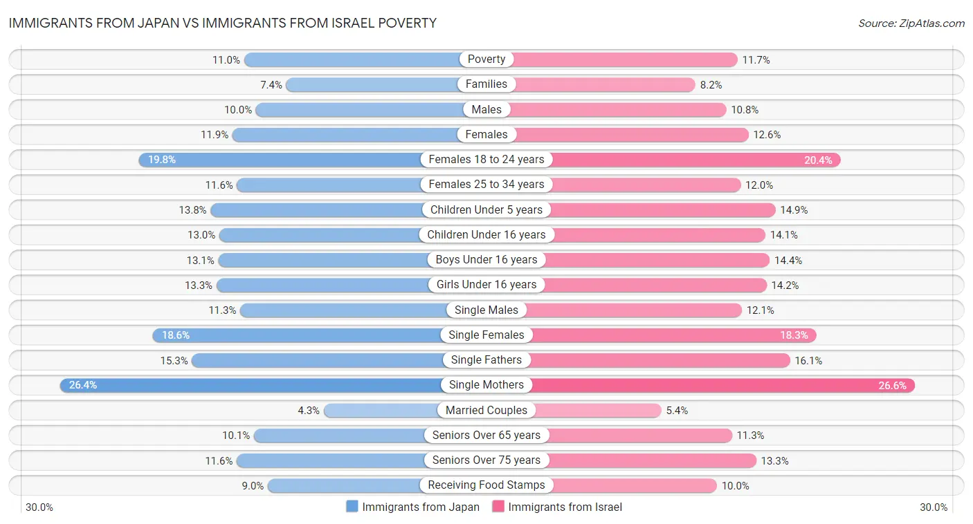 Immigrants from Japan vs Immigrants from Israel Poverty