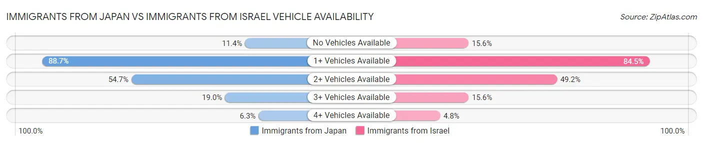 Immigrants from Japan vs Immigrants from Israel Vehicle Availability