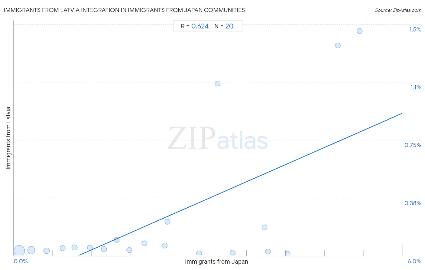 Immigrants from Japan Integration in Immigrants from Latvia Communities