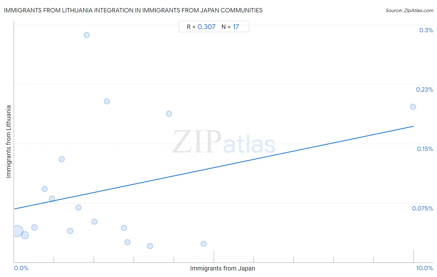 Immigrants from Japan Integration in Immigrants from Lithuania Communities