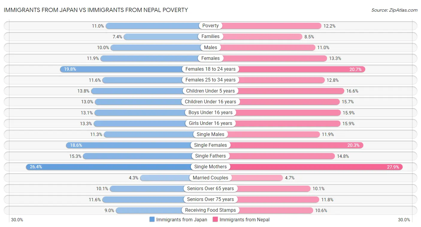 Immigrants from Japan vs Immigrants from Nepal Poverty