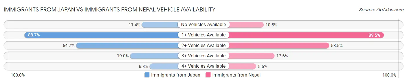 Immigrants from Japan vs Immigrants from Nepal Vehicle Availability