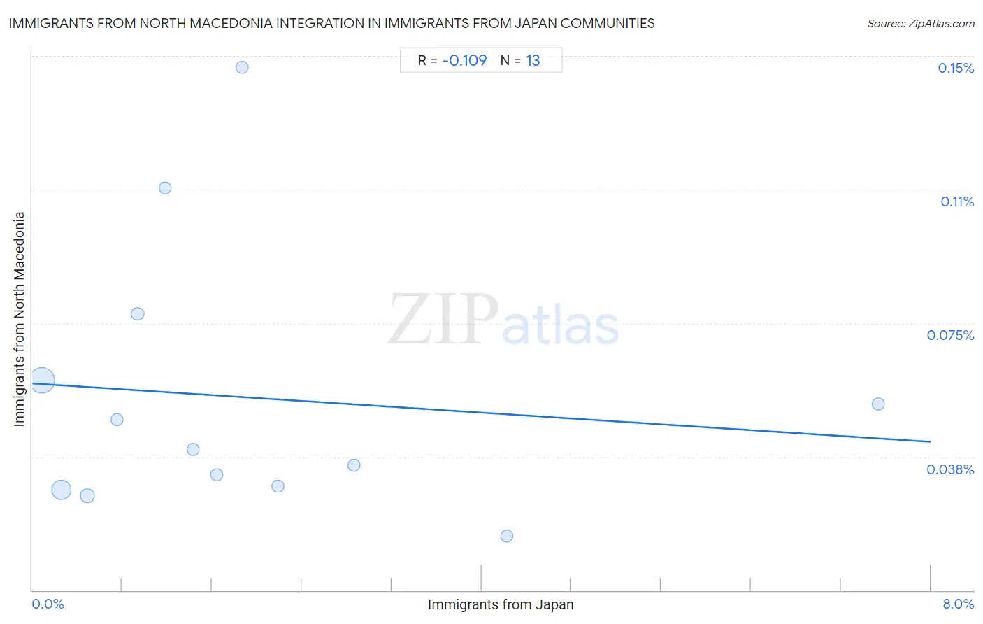 Immigrants from Japan Integration in Immigrants from North Macedonia Communities