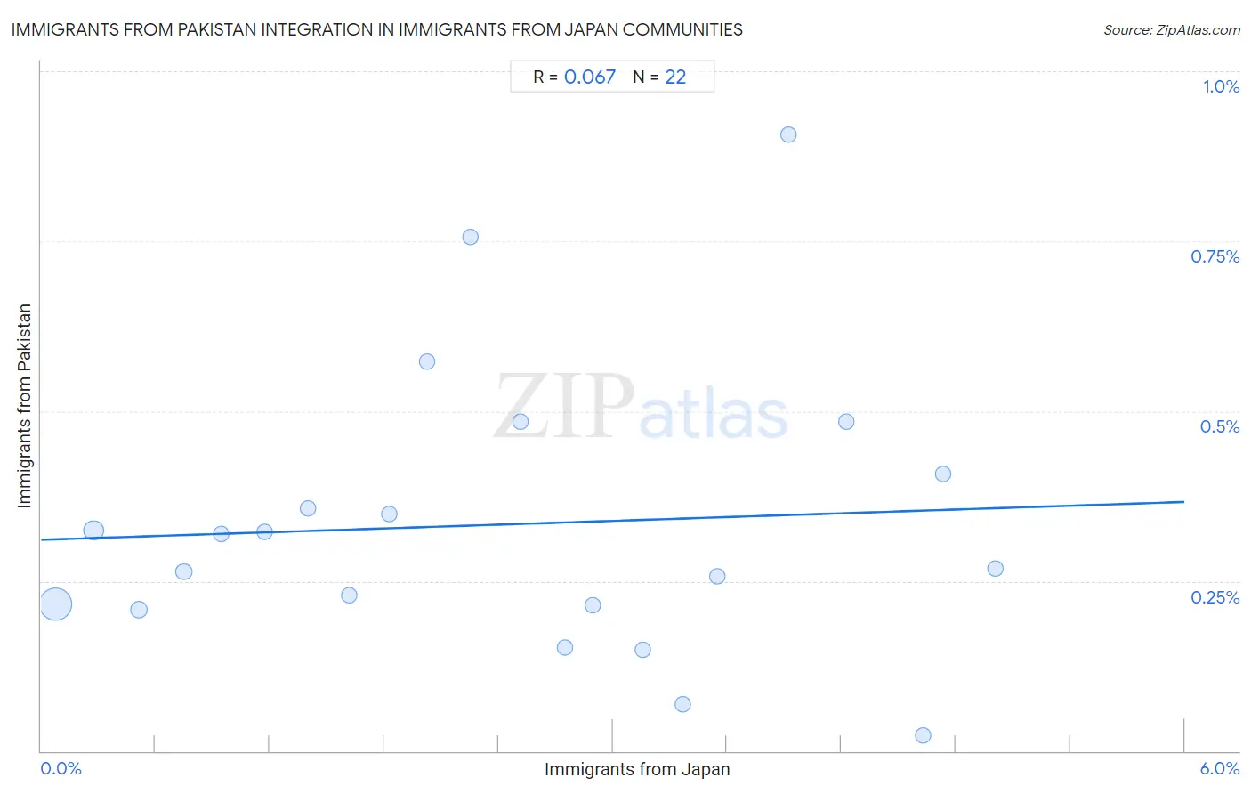 Immigrants from Japan Integration in Immigrants from Pakistan Communities