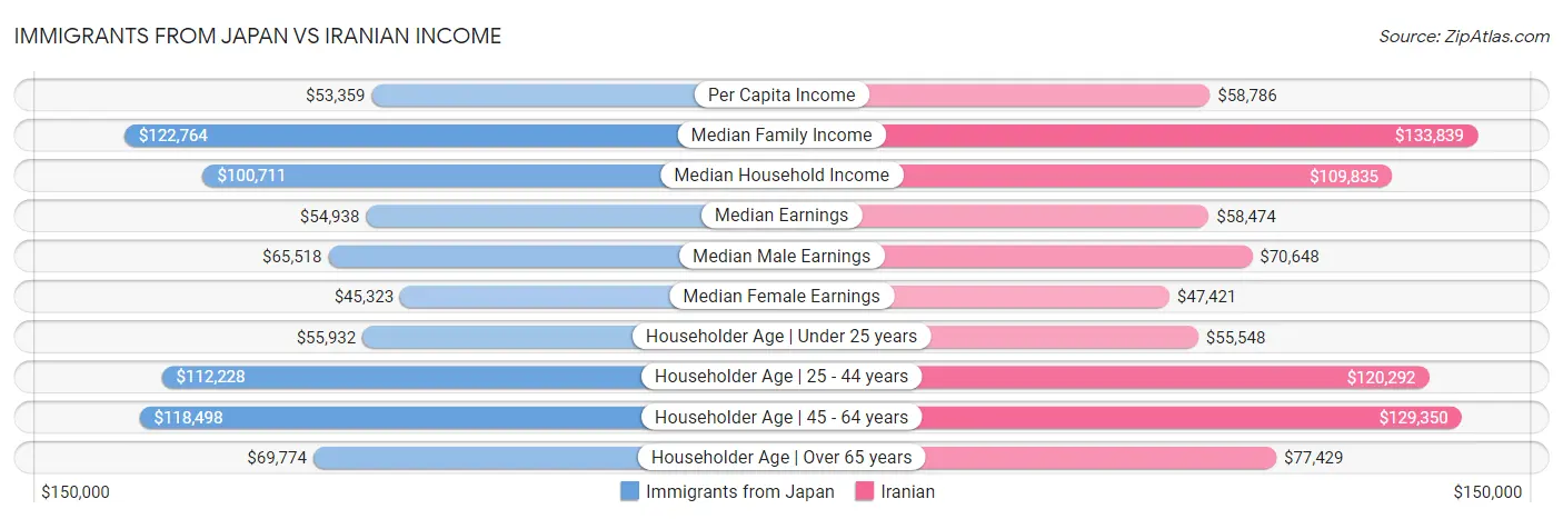 Immigrants from Japan vs Iranian Income