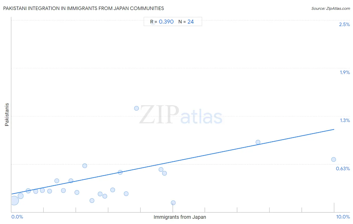 Immigrants from Japan Integration in Pakistani Communities