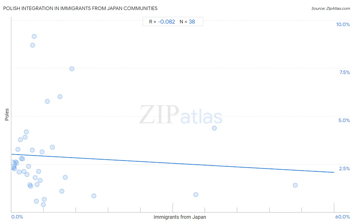 Immigrants from Japan Integration in Polish Communities