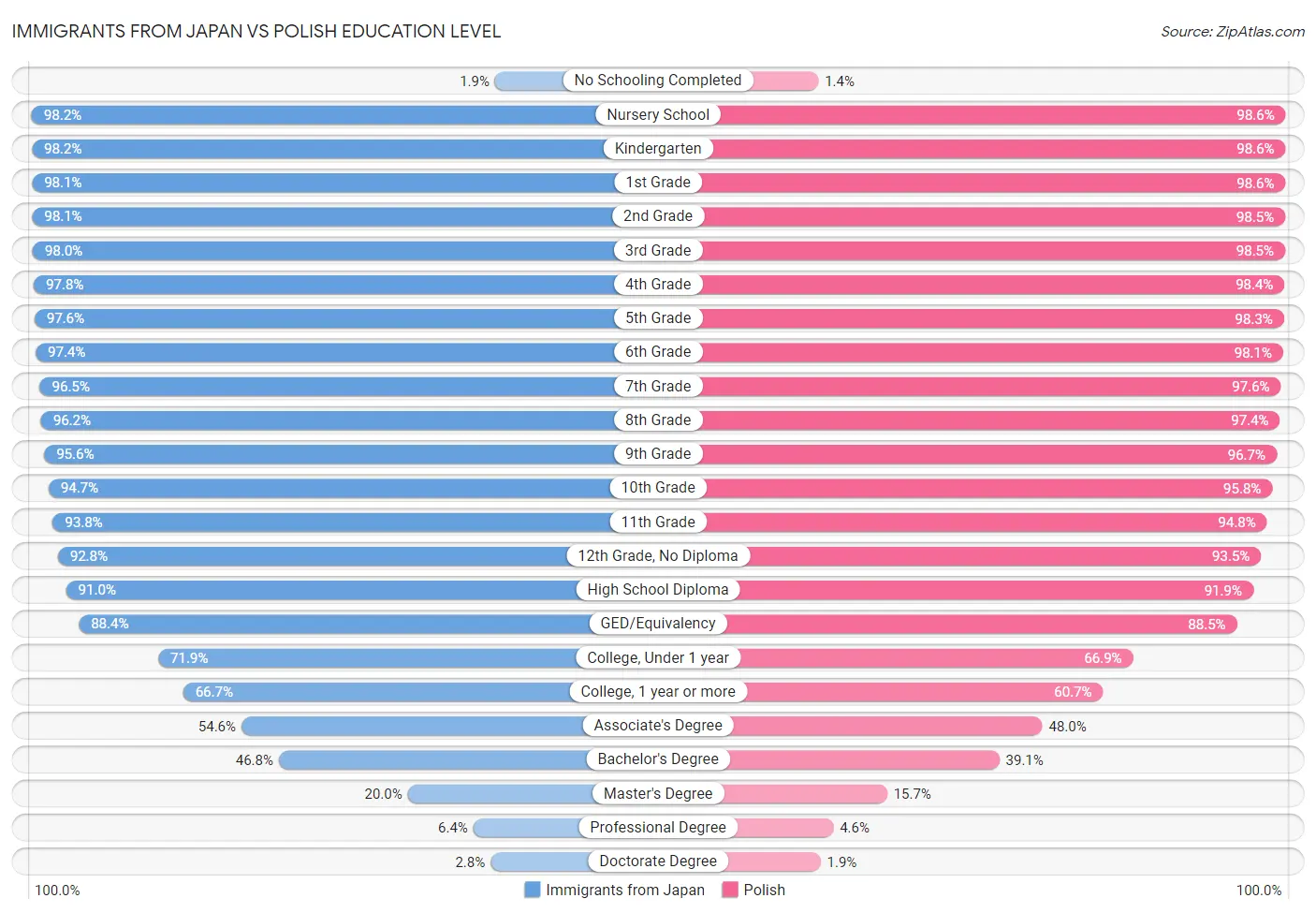 Immigrants from Japan vs Polish Education Level