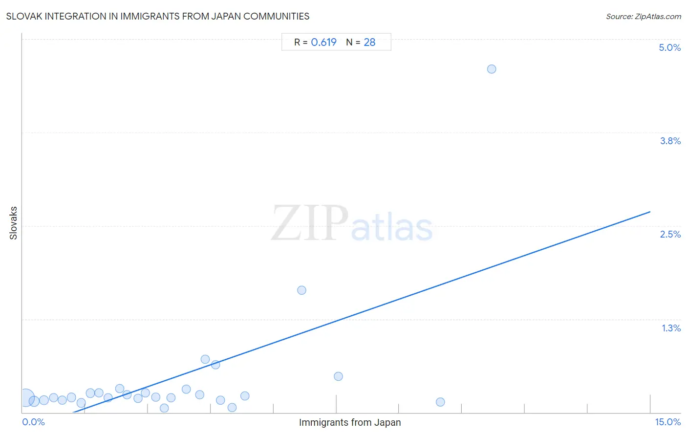 Immigrants from Japan Integration in Slovak Communities