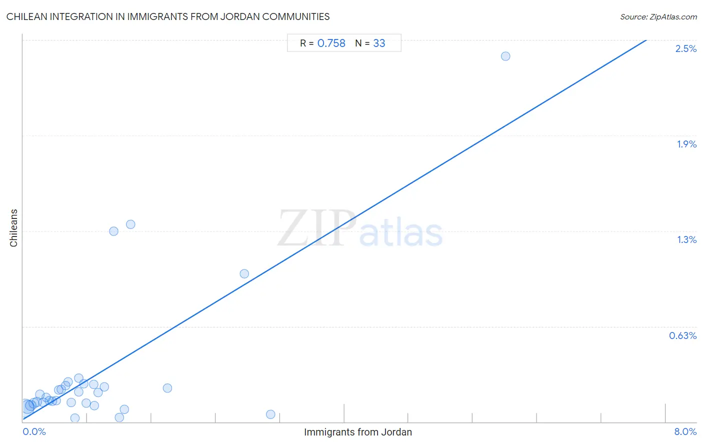 Immigrants from Jordan Integration in Chilean Communities