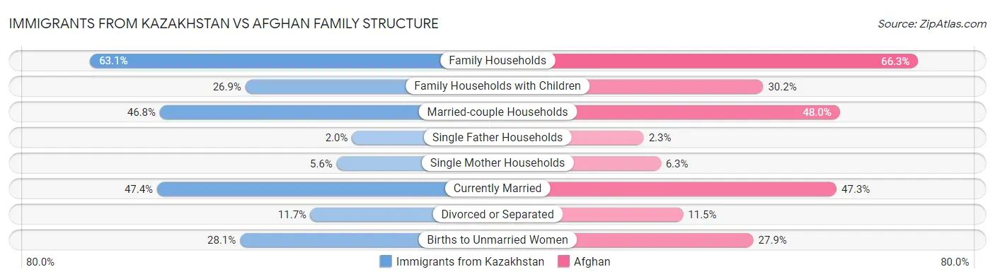 Immigrants from Kazakhstan vs Afghan Family Structure
