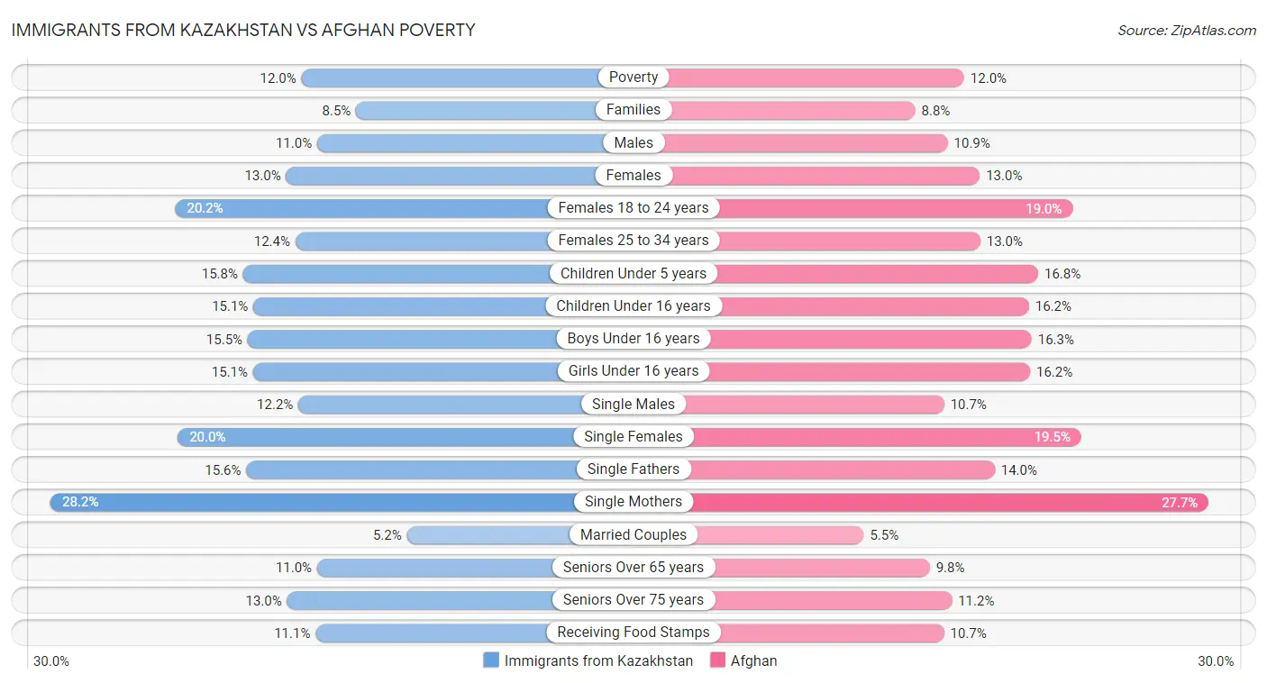 Immigrants from Kazakhstan vs Afghan Poverty