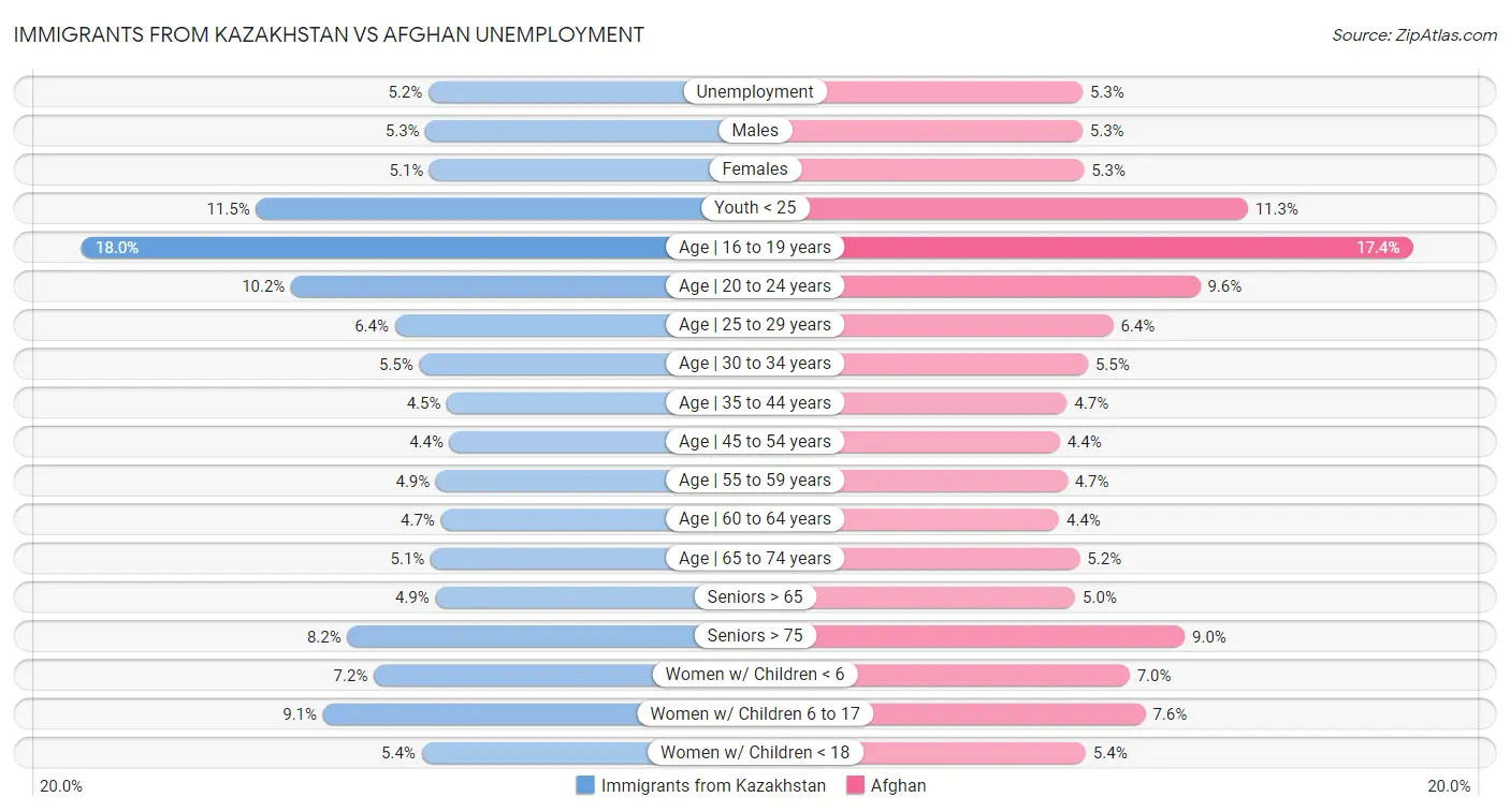 Immigrants from Kazakhstan vs Afghan Unemployment