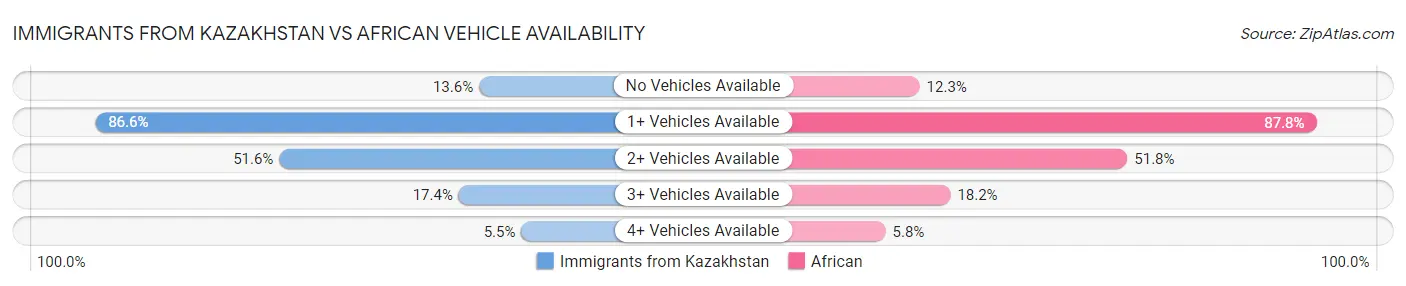 Immigrants from Kazakhstan vs African Vehicle Availability