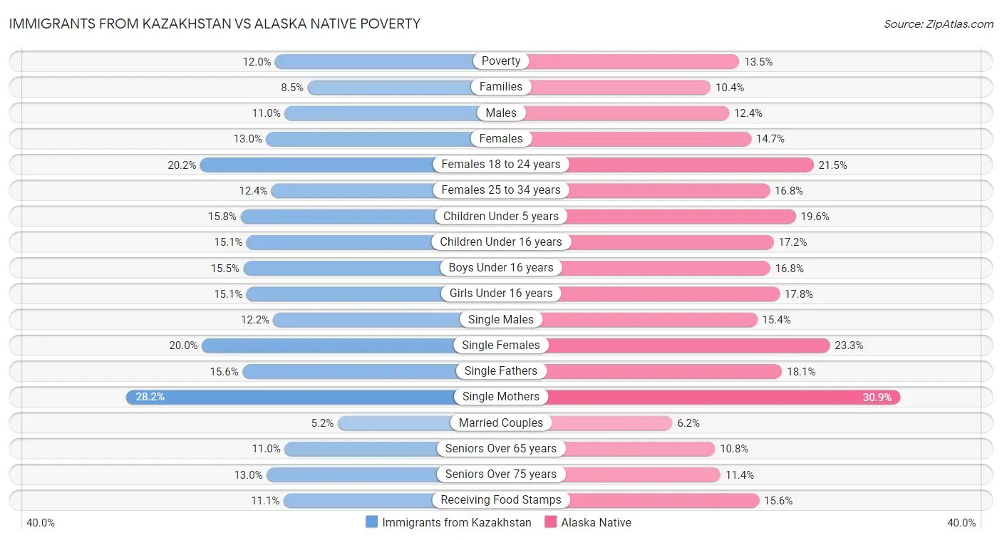 Immigrants from Kazakhstan vs Alaska Native Poverty