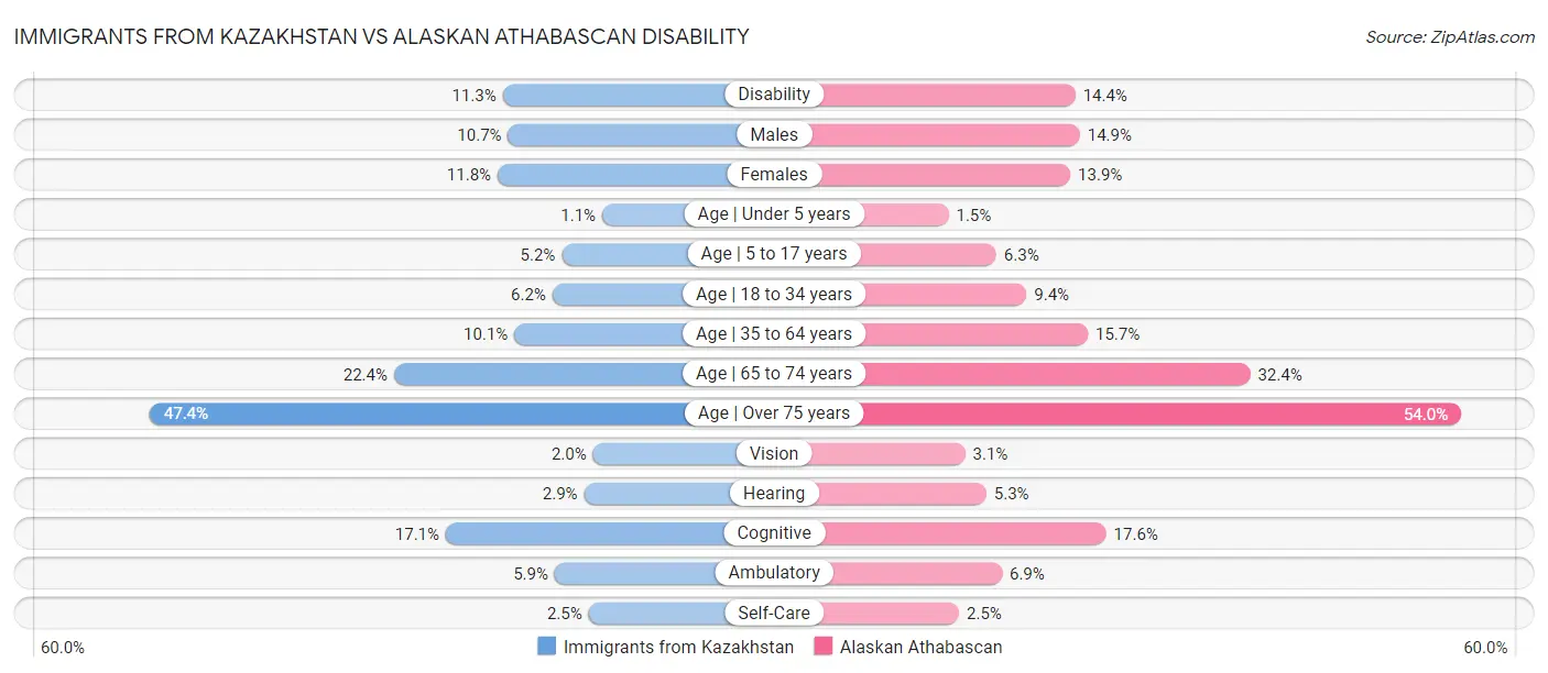 Immigrants from Kazakhstan vs Alaskan Athabascan Disability