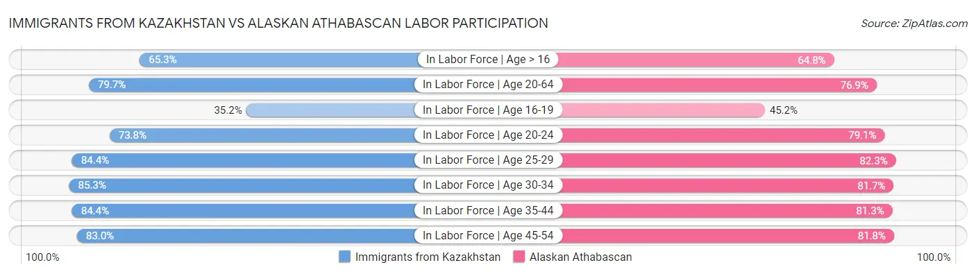Immigrants from Kazakhstan vs Alaskan Athabascan Labor Participation