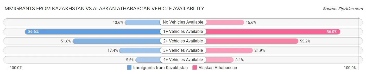 Immigrants from Kazakhstan vs Alaskan Athabascan Vehicle Availability
