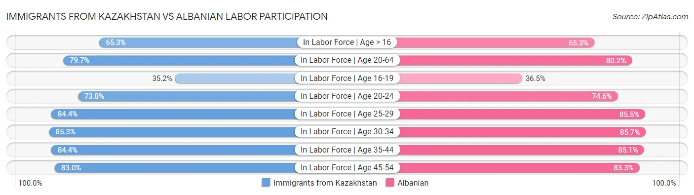 Immigrants from Kazakhstan vs Albanian Labor Participation