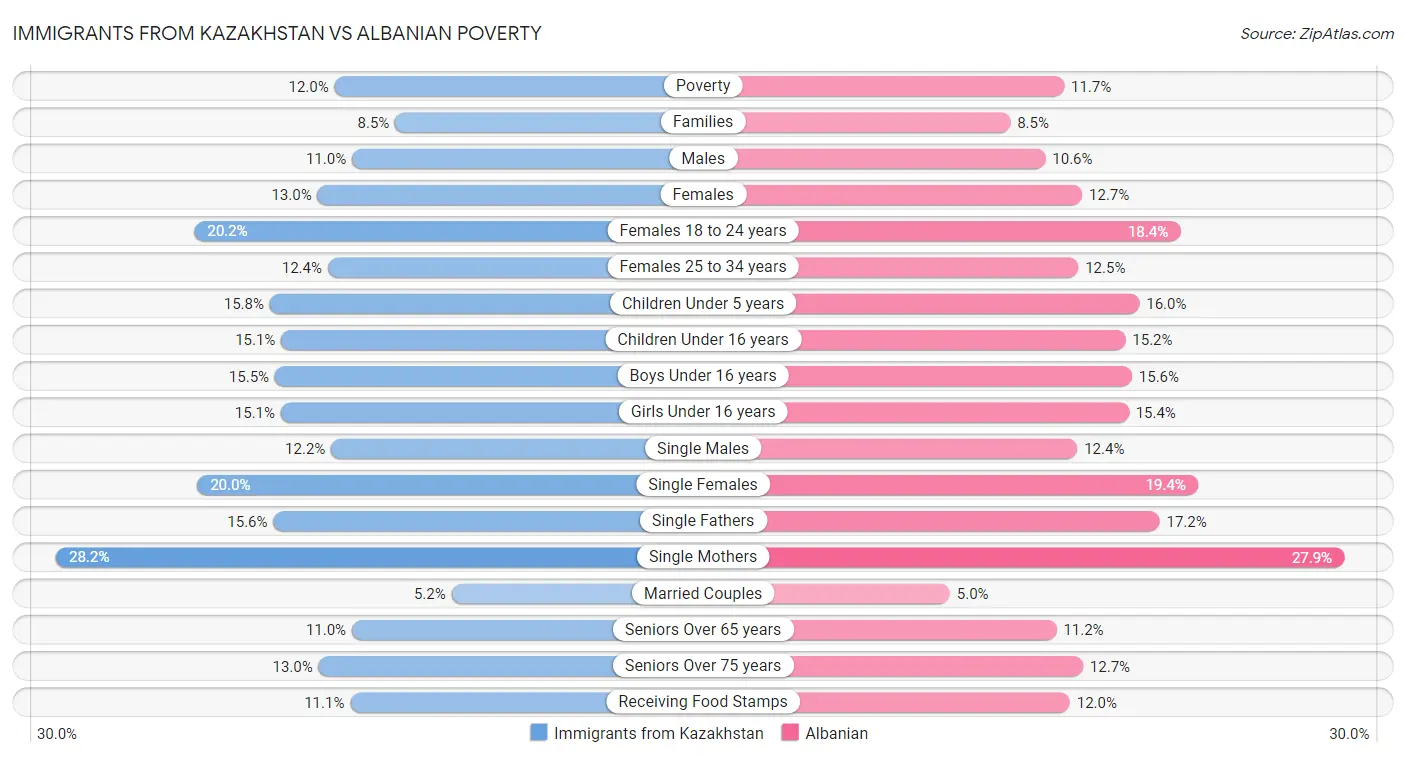 Immigrants from Kazakhstan vs Albanian Poverty